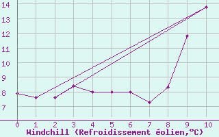 Courbe du refroidissement olien pour Saint Bees Head