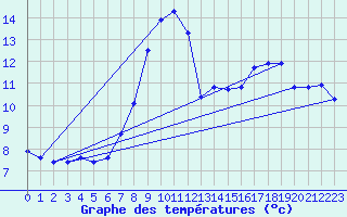 Courbe de tempratures pour Blus (40)
