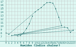 Courbe de l'humidex pour Ebnat-Kappel