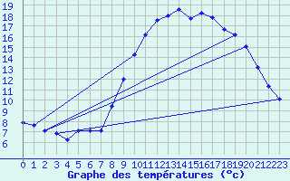 Courbe de tempratures pour Brest (29)