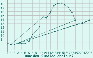 Courbe de l'humidex pour Zurich Town / Ville.