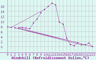 Courbe du refroidissement olien pour Wielun