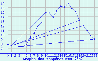 Courbe de tempratures pour Oehringen