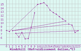 Courbe du refroidissement olien pour Zamosc
