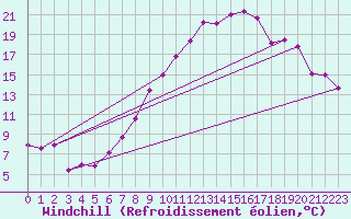 Courbe du refroidissement olien pour Grenoble/St-Etienne-St-Geoirs (38)