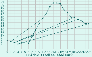 Courbe de l'humidex pour Allentsteig