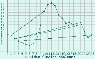 Courbe de l'humidex pour Ristolas (05)