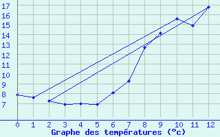 Courbe de tempratures pour Dellach Im Drautal