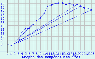 Courbe de tempratures pour Evionnaz