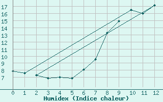 Courbe de l'humidex pour Dellach Im Drautal