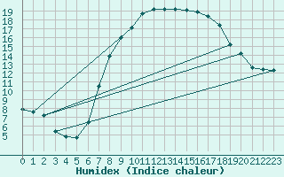Courbe de l'humidex pour Hoek Van Holland