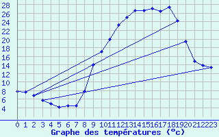 Courbe de tempratures pour Arbent (01)