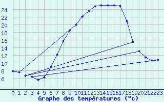 Courbe de tempratures pour Bischofszell