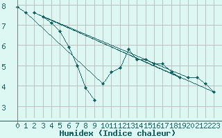 Courbe de l'humidex pour Mazres Le Massuet (09)