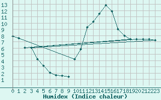 Courbe de l'humidex pour Bagnres-de-Luchon (31)