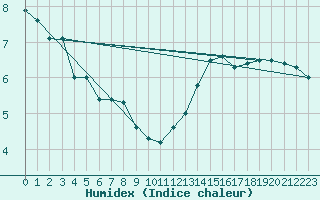 Courbe de l'humidex pour Carcassonne (11)