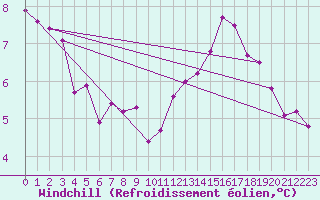 Courbe du refroidissement olien pour Neuville-de-Poitou (86)