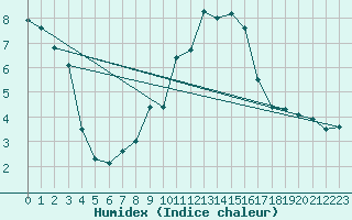 Courbe de l'humidex pour Villardeciervos