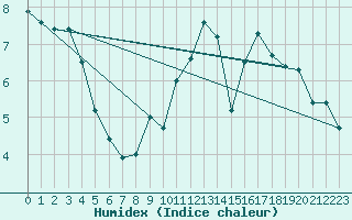 Courbe de l'humidex pour La Meije - Nivose (05)