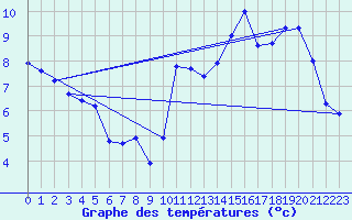 Courbe de tempratures pour Sept-Iles