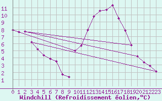 Courbe du refroidissement olien pour Dax (40)