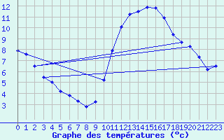 Courbe de tempratures pour Gurande (44)