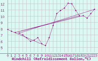 Courbe du refroidissement olien pour Saint-Ciers-sur-Gironde (33)