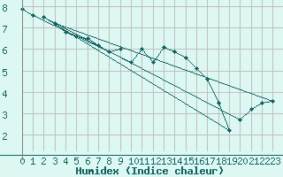 Courbe de l'humidex pour Sennybridge