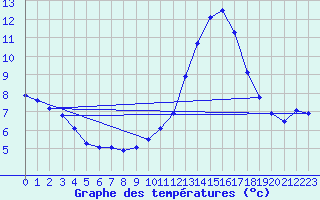 Courbe de tempratures pour Angliers (17)