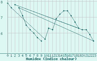 Courbe de l'humidex pour Retitis-Calimani