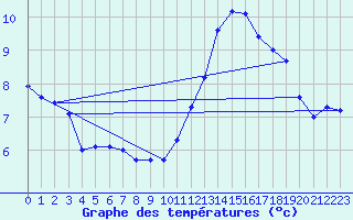 Courbe de tempratures pour Cap Gris-Nez (62)