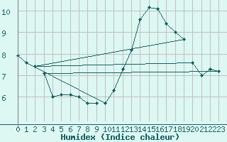 Courbe de l'humidex pour Cap Gris-Nez (62)