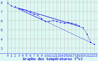 Courbe de tempratures pour Ham-sur-Meuse (08)