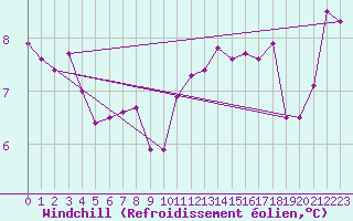 Courbe du refroidissement olien pour Ringendorf (67)