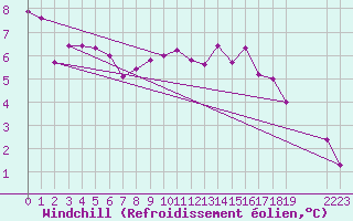 Courbe du refroidissement olien pour Hultsfred Swedish Air Force Base