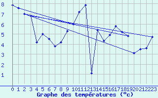 Courbe de tempratures pour Manston (UK)