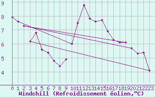 Courbe du refroidissement olien pour Gourdon (46)
