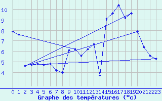 Courbe de tempratures pour Maurs (15)