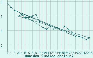 Courbe de l'humidex pour Brand