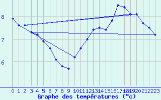 Courbe de tempratures pour Valleroy (54)