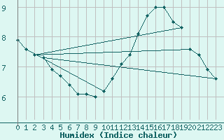 Courbe de l'humidex pour Saint-Igneuc (22)