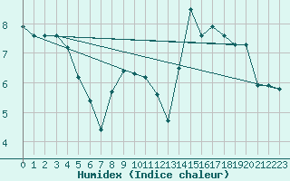 Courbe de l'humidex pour Laqueuille (63)