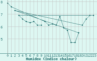 Courbe de l'humidex pour Kahler Asten