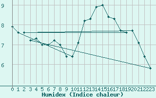 Courbe de l'humidex pour Saint-Philbert-sur-Risle (27)