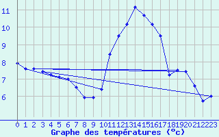 Courbe de tempratures pour Nottingham Weather Centre
