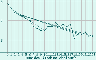 Courbe de l'humidex pour Saint-Quentin (02)