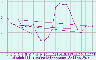 Courbe du refroidissement olien pour Albert-Bray (80)