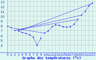 Courbe de tempratures pour Cabauw Tower