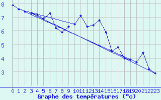 Courbe de tempratures pour La Beaume (05)