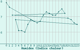 Courbe de l'humidex pour Flhli